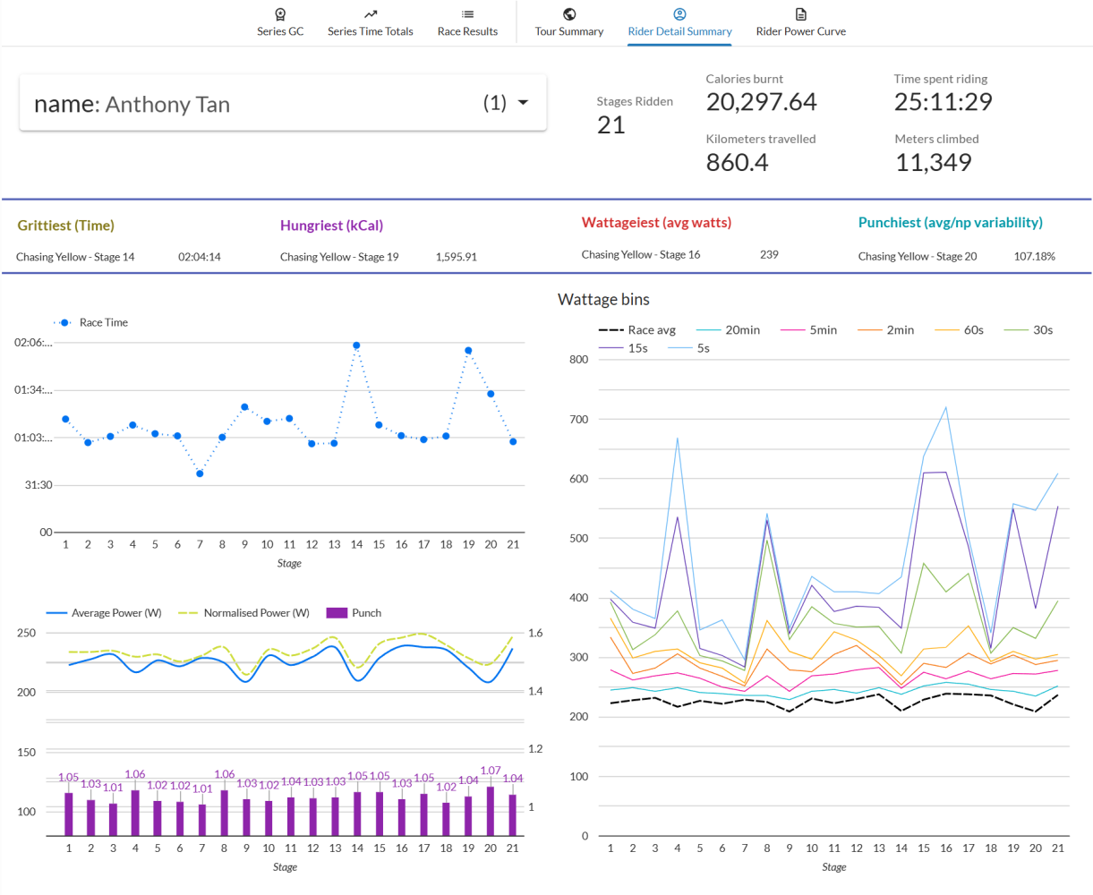 a number of graphs showing Anthony Tan riding 21 stages, and burning 20,000+ calories