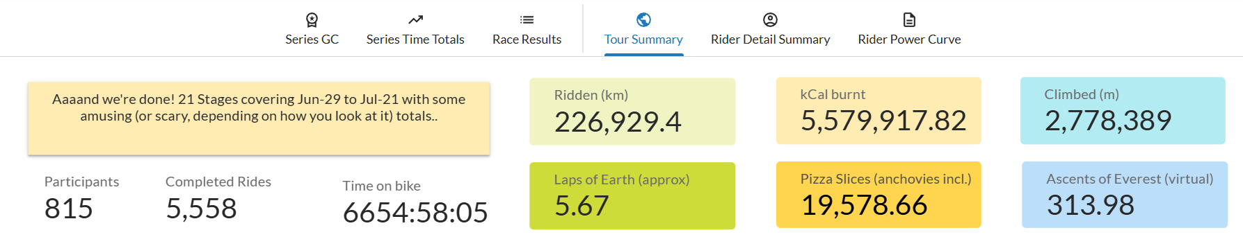 815 participants cycling 5.7x around the earth over three weeks