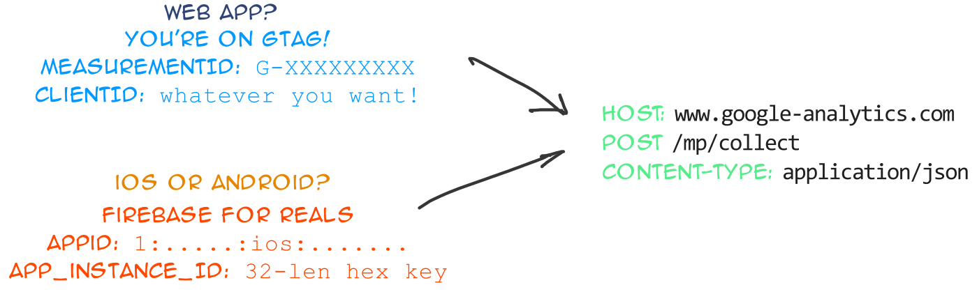 coloured text describing what system and what key fields are needed